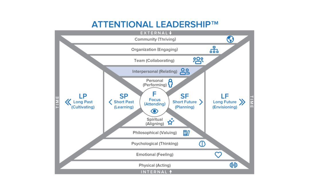 The Second Level of Attentional Leadership: Learning to See Others More Clearly